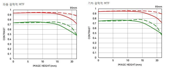 파동 광학적 MTF와 기하 광학적 MTF 그래프 두 개가 나란히 놓인 그림, 85mm 표기