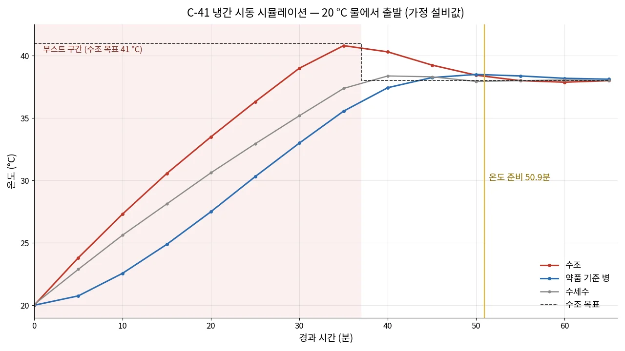 C-41 냉간 시동 시뮬레이션 그래프, 수조·약품 기준 병·수세수 온도가 20 °C에서 38 °C로 오르는 과정