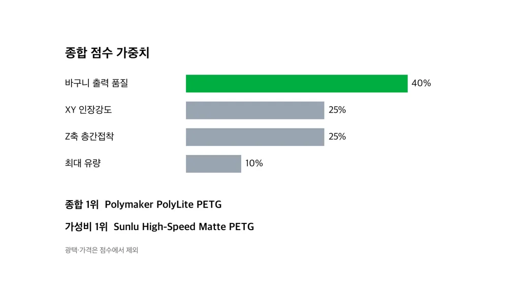 종합 점수 가중치를 바구니 출력 품질 40%, XY 인장강도 25%, Z축 층간접착 25%, 최대 유량 10%로 나타낸 막대 차트와 종합 1위 Polymaker, 가성비 1위 Sunlu 표기