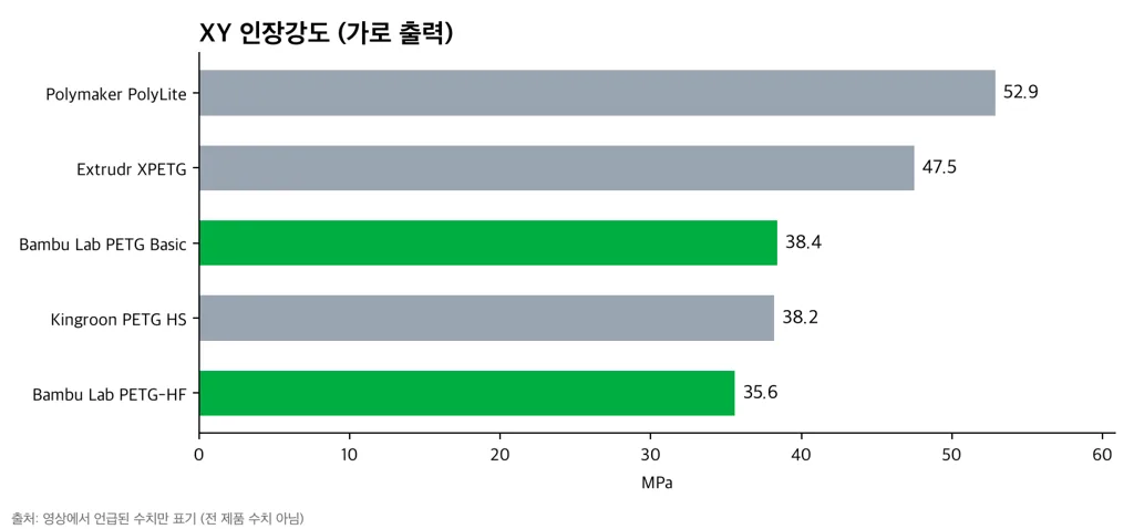 Polymaker 52.9, Extrudr XPETG 47.5, Bambu Lab PETG Basic 38.4, Kingroon 38.2, Bambu Lab PETG-HF 35.6 MPa를 가로 막대로 나타낸 XY 인장강도 차트