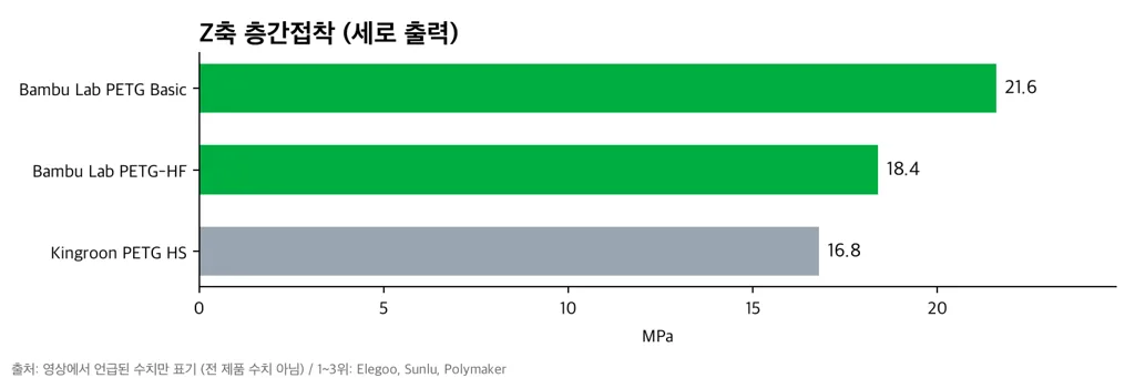 PETG 필라멘트별 Z축 층간 접착 강도를 MPa로 비교한 막대 차트