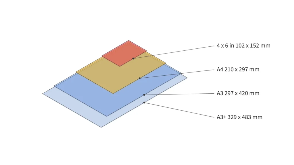 A3+, A3, A4, 4x6 인화지를 한 모서리에 맞춰 겹쳐 놓은 등각 도식. 가장 큰 A3+가 4x6 사진의 약 10배 면적이다
