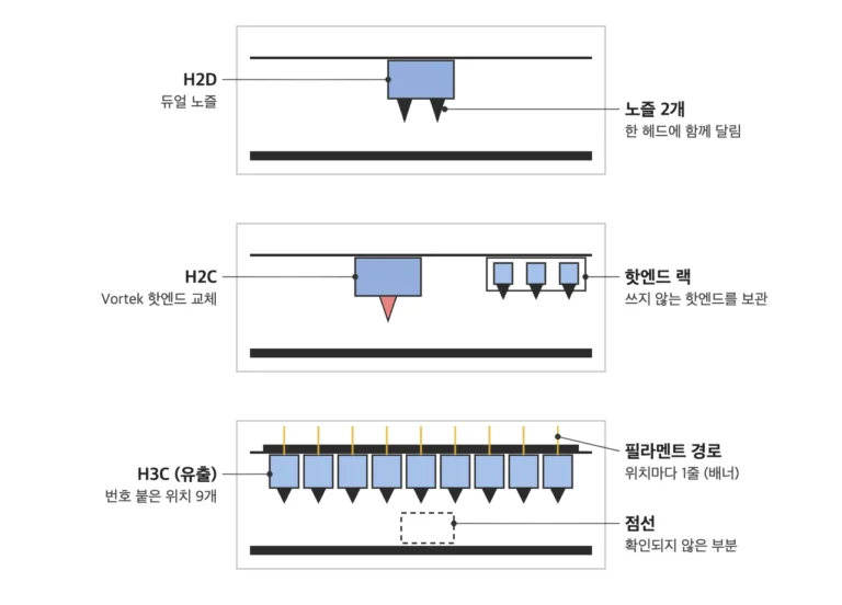 뱀부랩 H2D, H2C, H3C의 멀티컬러 방식을 비교한 개념도. H2D는 한 헤드에 노즐 2개, H2C는 랙에서 핫엔드를 교체하고, H3C는 번호가 붙은 위치 9개가 위쪽에 줄지어 있다