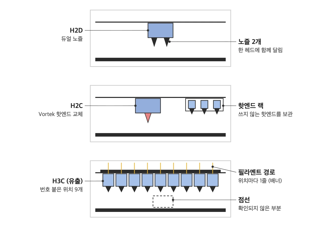 뱀부랩 H2D, H2C, H3C의 멀티컬러 방식을 비교한 개념도. H2D는 한 헤드에 노즐 2개, H2C는 랙에서 핫엔드를 교체하고, H3C는 번호가 붙은 위치 9개가 위쪽에 줄지어 있다